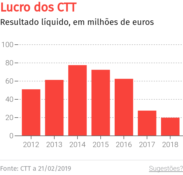 CDU acusa CTT de desenvolver processo de destruição de postos de proximidade – O Jornal Económico
