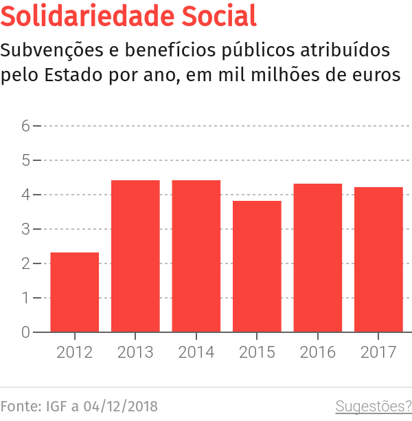 Cafôfo defende devolução de 50% do IVA às IPSS – O Jornal Económico