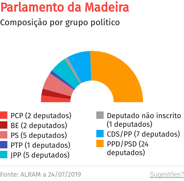 Cafôfo quer adaptar à Madeira estatuto da agricultura familiar – O Jornal Económico