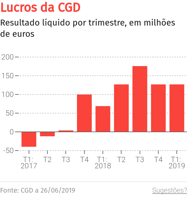 Caixa recua e vai continuar a pagar juros abaixo de um euro – O Jornal Económico
