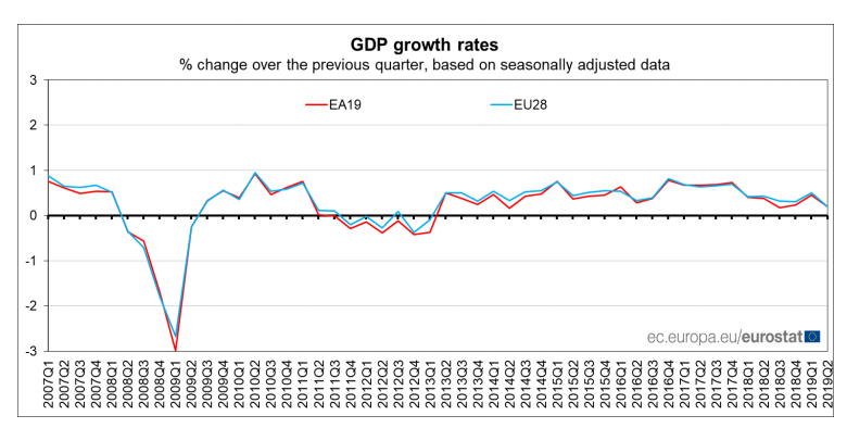 Crescimento da economia da zona euro abrandou 0,2% no segundo trimestre – O Jornal Económico