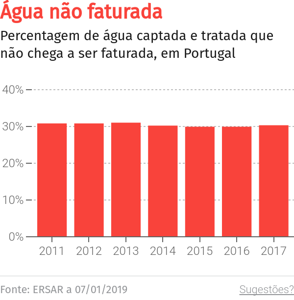 Câmara do Funchal adjudica sistema de telegestão de água por 2,3 milhões de euros – O Jornal Económico
