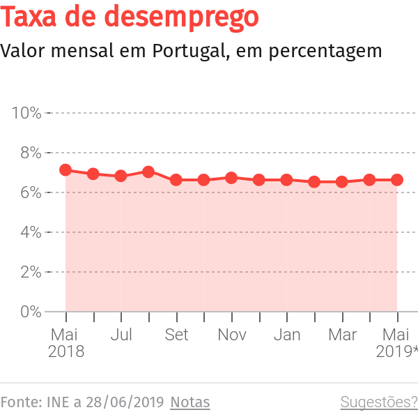 Diminuição do desemprego entre 2013 e 2018 foi superior ao aumento do emprego – O Jornal Económico