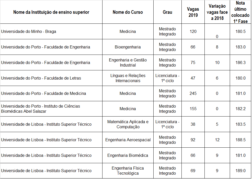 Estes são os 10 cursos com as notas de entrada mais elevadas – O Jornal Económico