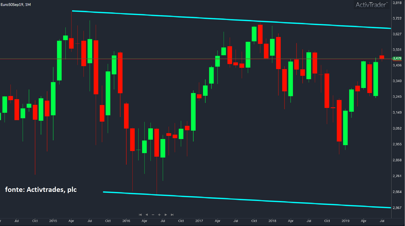 Fed e Irão empurram Wall Street para o vermelho – O Jornal Económico