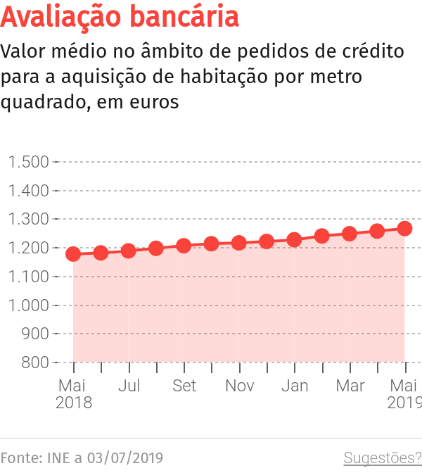 Habitação sofre valorização de 3% na Madeira – O Jornal Económico