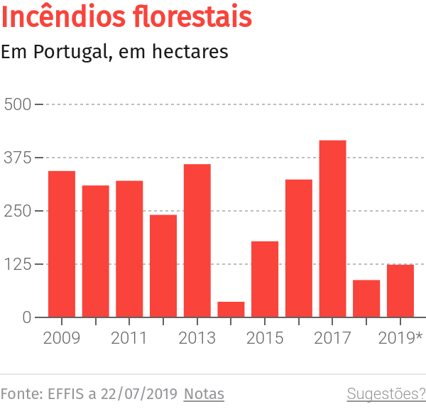 Incêndio do Fundão em fase de rescaldo e vigilância – O Jornal Económico