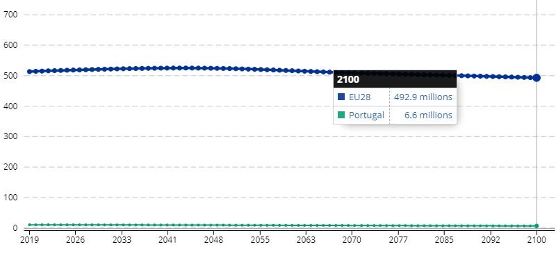 Portugal vai perder mais de 3 milhões de habitantes até 2100 – O Jornal Económico