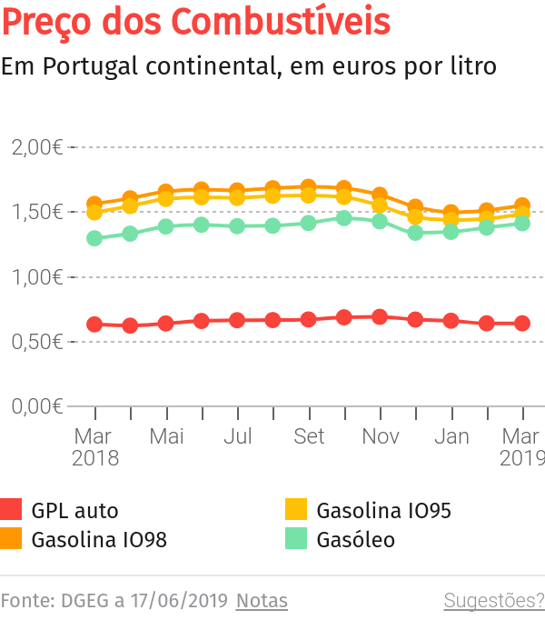 Preço médio do gasóleo e da gasolina descem na Madeira – O Jornal Económico