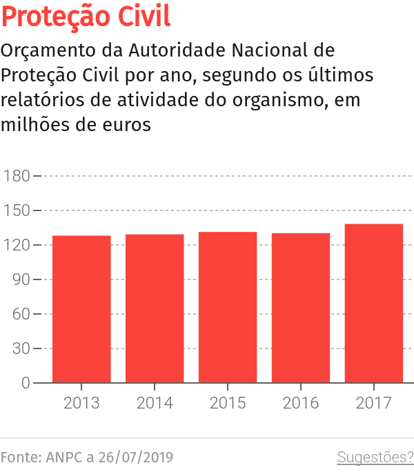 Protecção Civil pagou o dobro pelas golas inflamáveis – O Jornal Económico