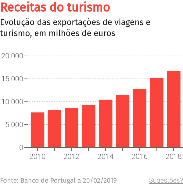 Receitas do turismo registam subida de 2,3% na Madeira – O Jornal Económico