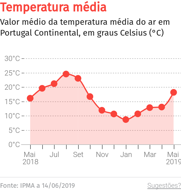 Alerta de tempo quente prolongado até sexta-feira na Madeira – O Jornal Económico
