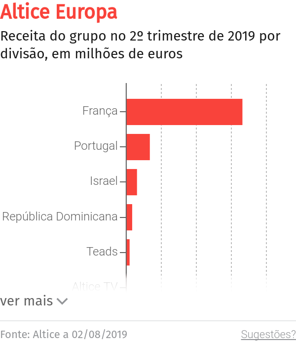 Altice cria mais 100 postos de trabalho na Madeira – O Jornal Económico