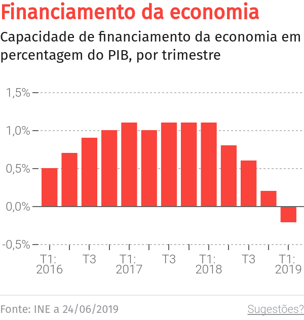 Atividade económica da Madeira cresce 1,2% – O Jornal Económico