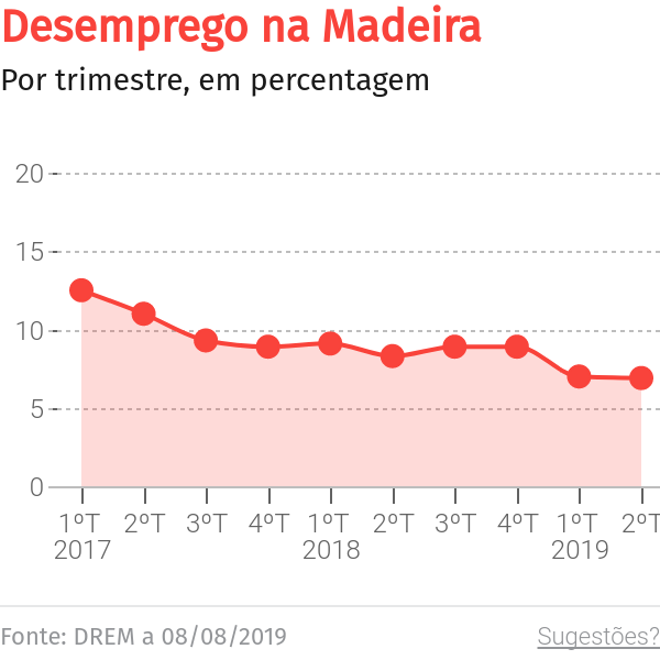 CDU denuncia “uso abusivo” de programas de ocupação de desemprego – O Jornal Económico