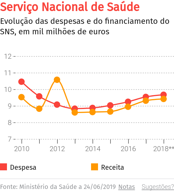 Cafôfo quer acabar com subfinanciamento da saúde na Madeira – O Jornal Económico