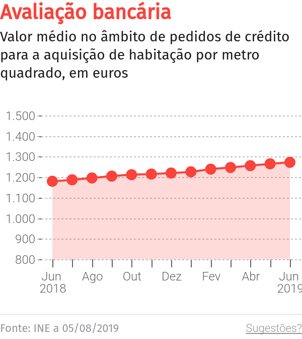 Crédito à habitação na Madeira sobe para 1,035% – O Jornal Económico