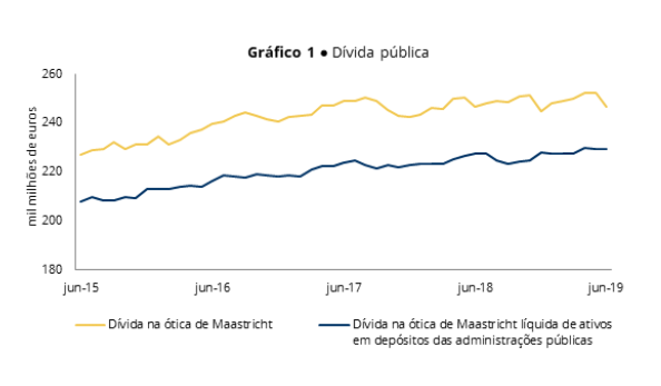 Dívida pública cai 5,6 mil milhões de euros em junho – O Jornal Económico