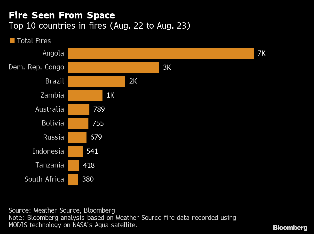 Em apenas dois dias, Angola e Congo arderam mais que a Amazónia – O Jornal Económico
