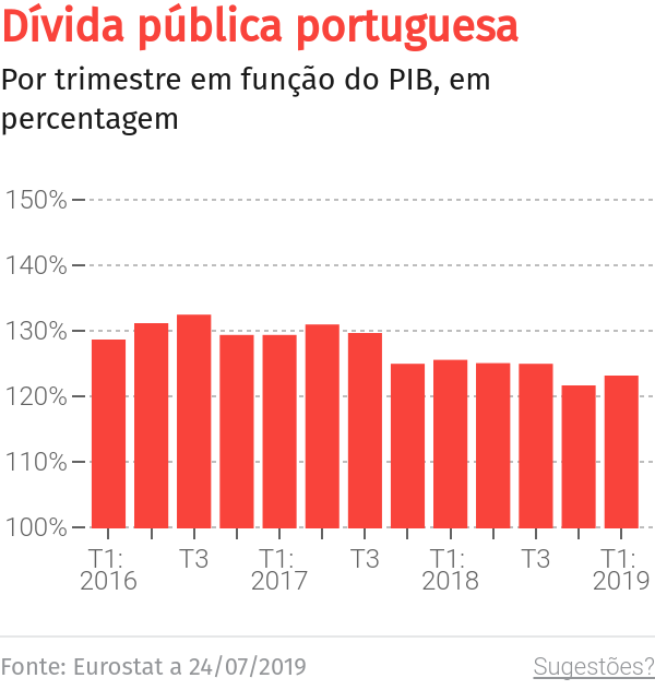 Endividamento da Madeira desce mas dívida financeira dispara – O Jornal Económico