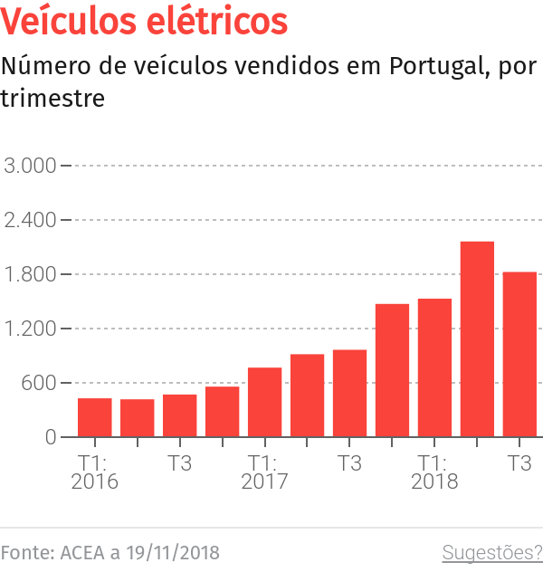 Governo aloca 400 mil euros para regime de incentivo à mobilidade elétrica no Porto Santo – O Jornal Económico