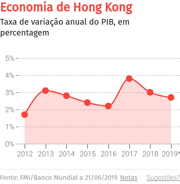 Hong Kong anuncia estímulo financeiro de 2,4 mil milhões de dólares em clima de confrontos sociais – O Jornal Económico
