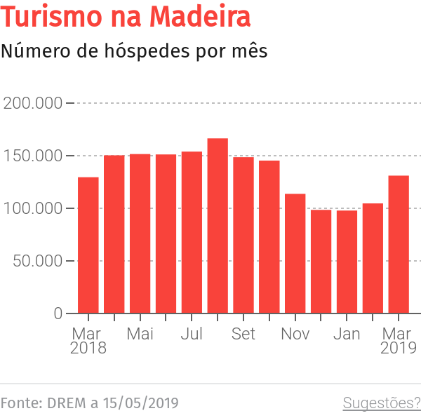 Hotelaria da Madeira apresenta quebra nas dormidas mas cresce nas receitas – O Jornal Económico