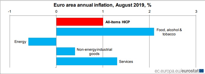Inflação na zona euro em agosto manteve-se estável – O Jornal Económico