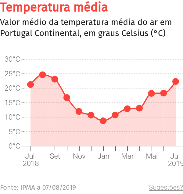 Madeira em alerta devido a alta temperatura até domingo – O Jornal Económico