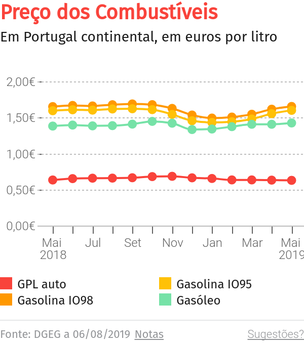 Madeira regista aumento na utilização de combustíveis – O Jornal Económico