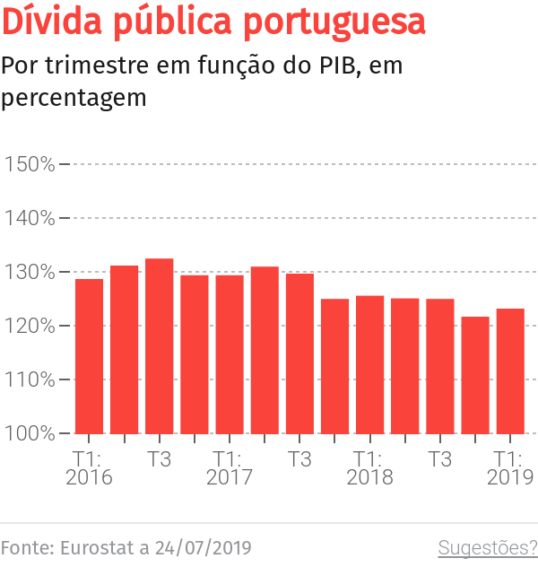 Madeira à frente do país no rácio da dívida – O Jornal Económico