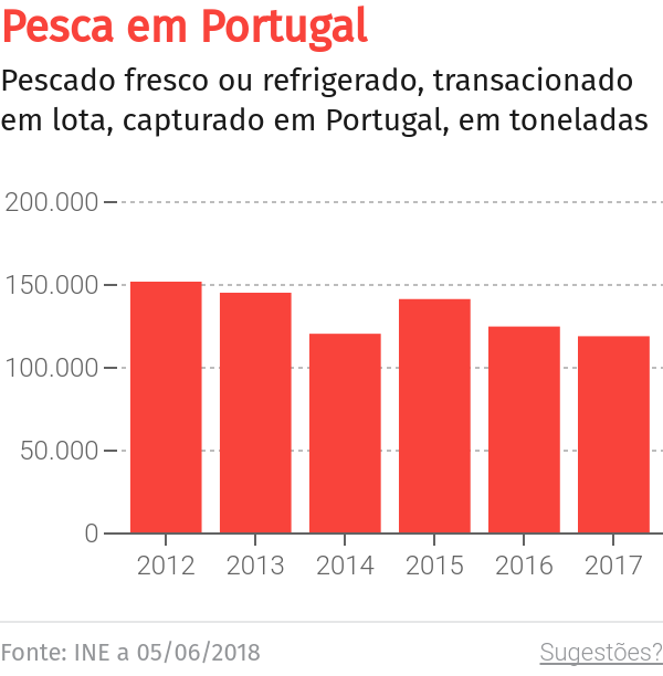 Peixe capturado aumentou 44% na Madeira – O Jornal Económico