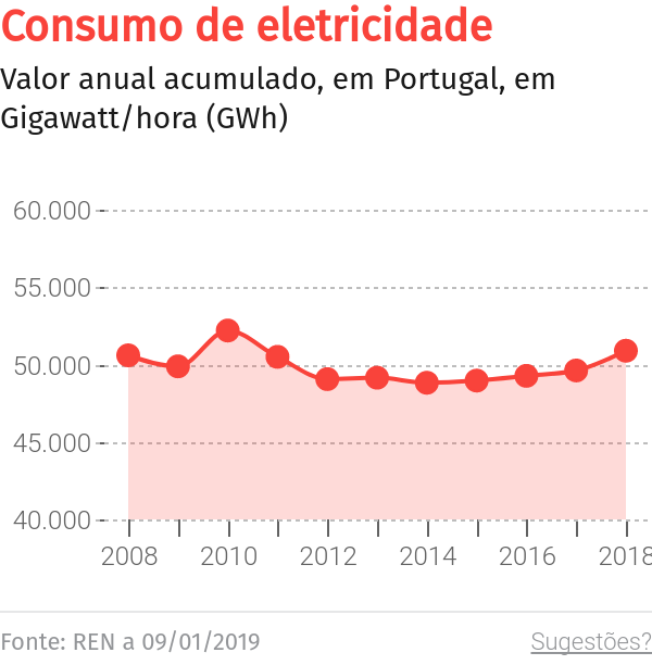 Produção de energia elétrica aumenta 1,5% na Madeira – O Jornal Económico