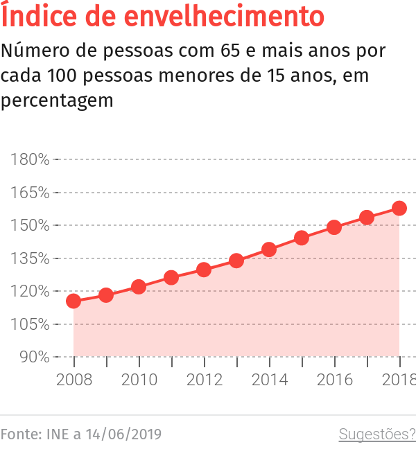Saiba quais as condições de acesso aos apoios sociais para idoso – O Jornal Económico