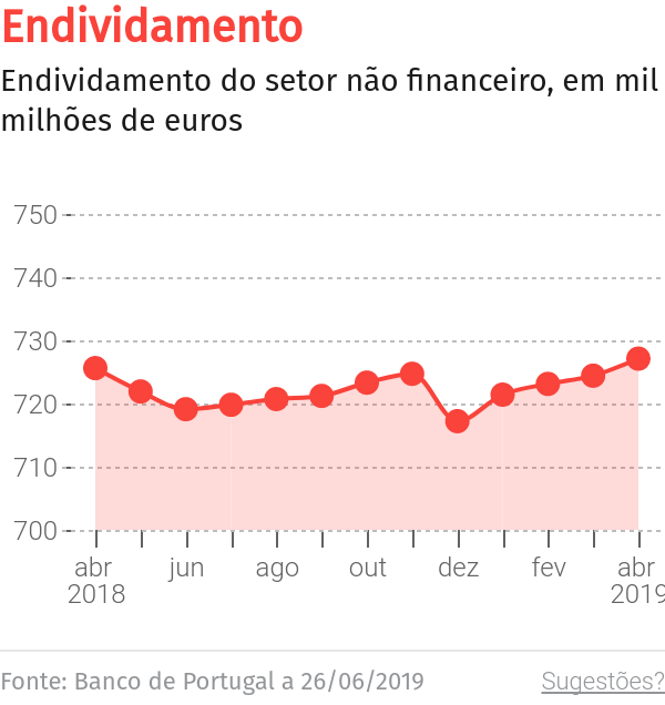 Sobreendividamento em Portugal é mais problema estrutural do que conjuntural, diz Deco – O Jornal Económico