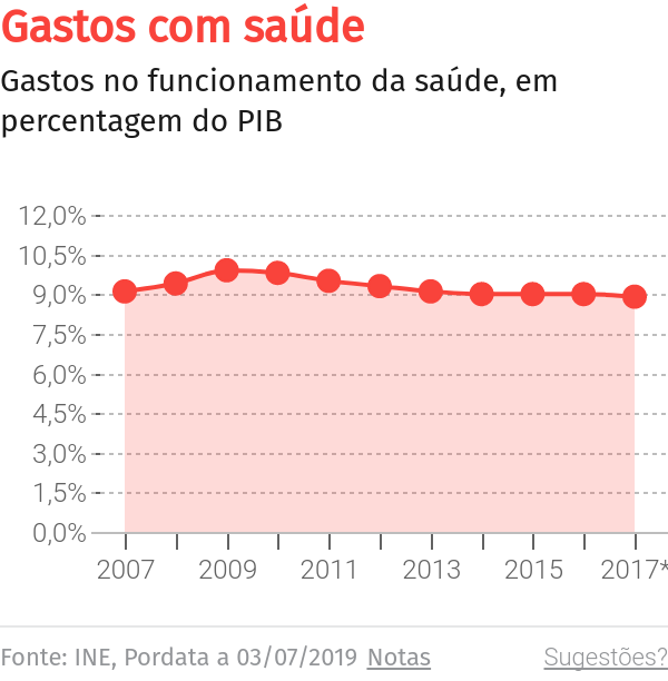 Técnicos de diagnóstico e terapêutica com reposição de tempo de serviço na Madeira – O Jornal Económico