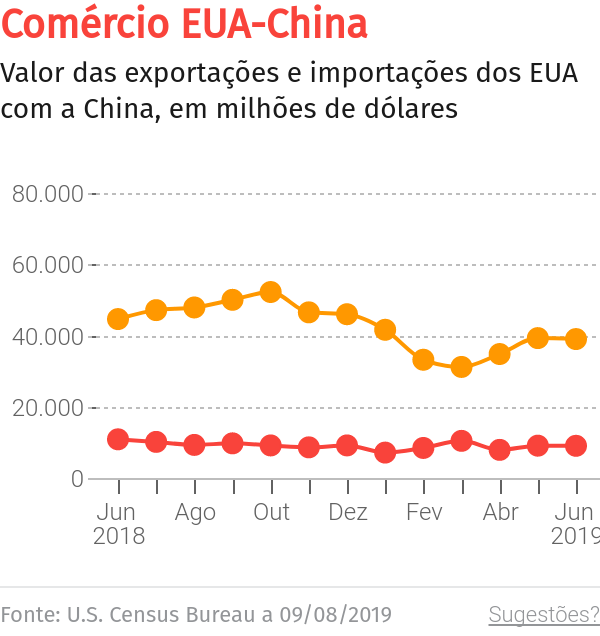 Trump diz que qualquer acordo com China tem que ser em termos norte-americanos – O Jornal Económico