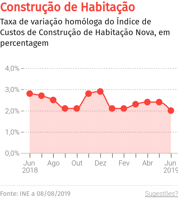 Valor do metro quadrado nos 745 euros para a construção civil da Madeira – O Jornal Económico