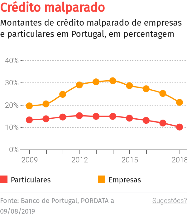 crédito a sociedades não financeiras cai 0,1% – O Jornal Económico