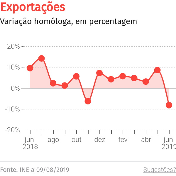 exportações dentro da União Europeia caíram 29,1 milhões de euros – O Jornal Económico
