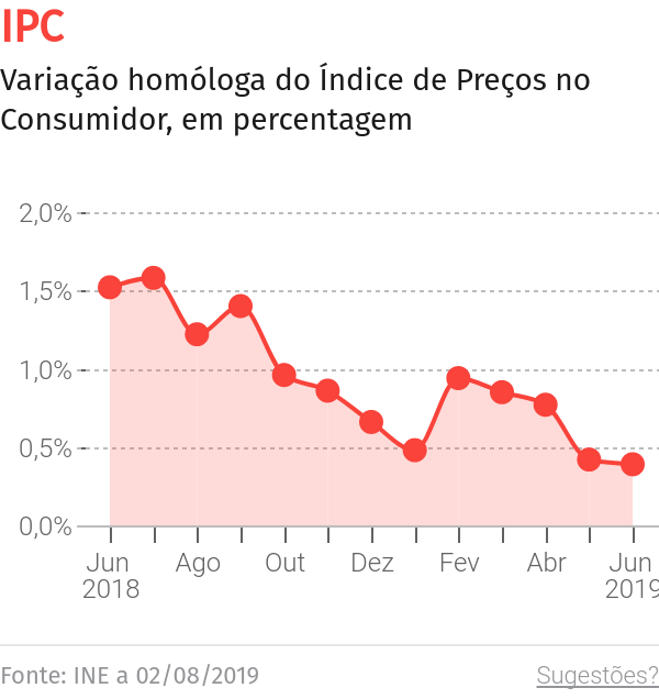 transportes sobem 3,6% enquanto comunicações caem 1,2% – O Jornal Económico
