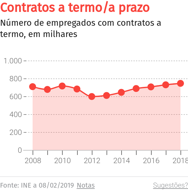 Combate à precariedade anunciado pelo Governo foi uma verdadeira fraude, denuncia CDU Madeira – O Jornal Económico