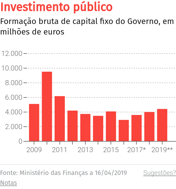 Custos de contexto e burocracia são entraves ao investimento, afirma Miranda Sarmento – O Jornal Económico