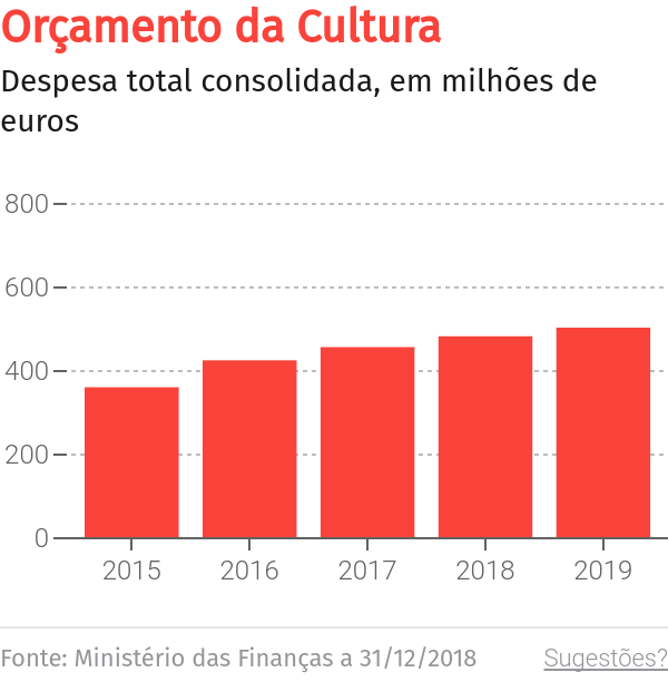 Diogo Goes com seis exposições até final do ano – O Jornal Económico