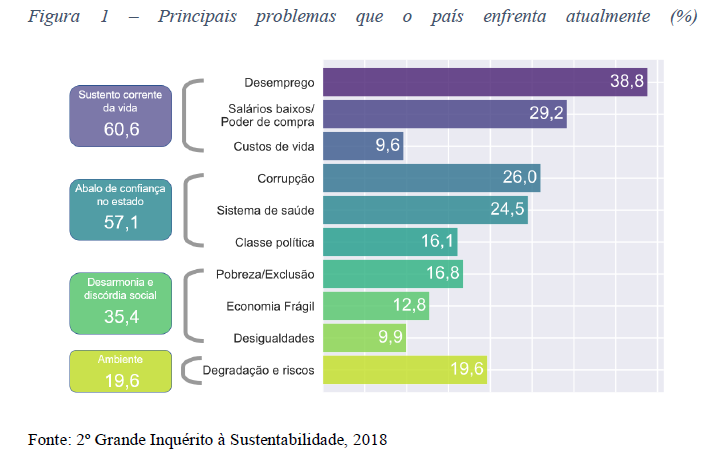 Incêndios e seca não estão entre as principais preocupações dos portugueses, revela estudo – O Jornal Económico