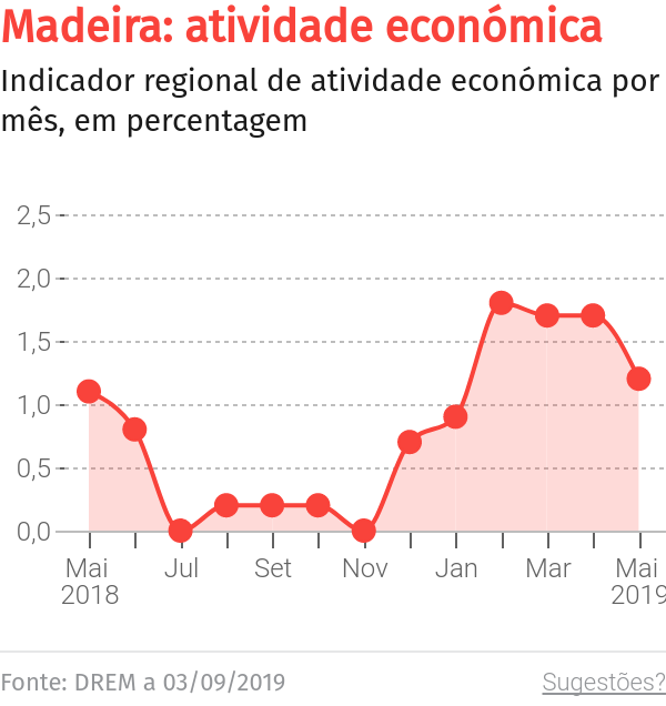 “Madeira não tem défice há seis anos e cresce mais que o país” – O Jornal Económico