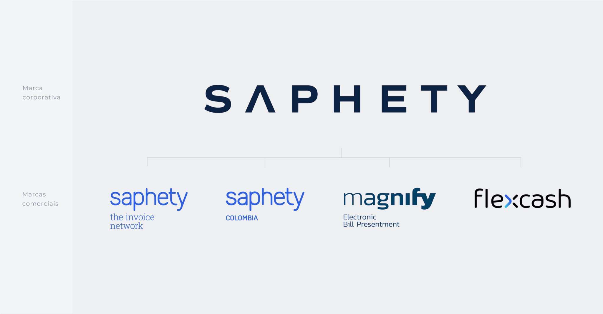 Brand Practice renova identidade corporativa e marcas comerciais da Saphety - Meios & Publicidade