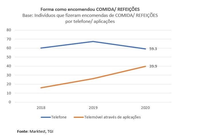 Portugueses ainda preferem telefone para encomendar refeições - Meios & Publicidade