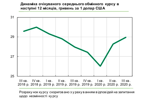 Бизнес сохраняет ожидания по росту инфляции и девальвации гривни – опрос НБУ