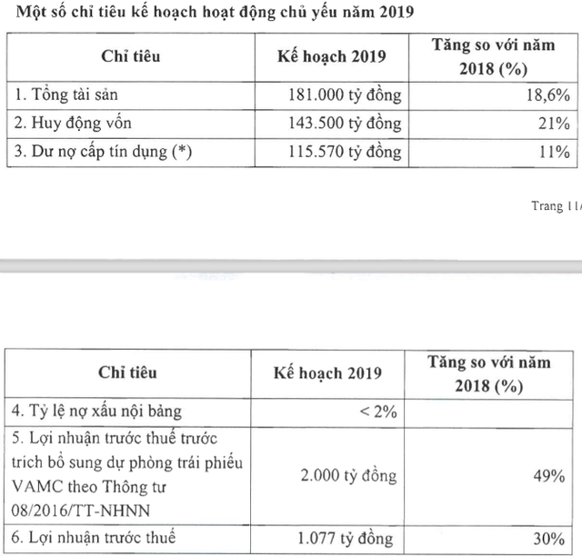 Eximbank: Sự cố tiền gửi “bốc hơi” khiến lợi nhuận điều chỉnh giảm 52% năm 2018 - Ảnh 2. Eximbank: Sự cố tiền gửi “bốc hơi” khiến lợi nhuận điều chỉnh giảm 52% năm 2018 - Ảnh 2.